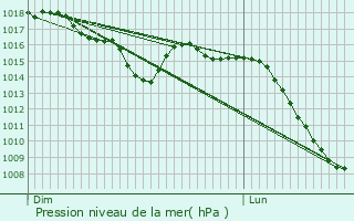 Graphe de la pression atmosphrique prvue pour Grenoble