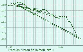 Graphe de la pression atmosphrique prvue pour Centuri