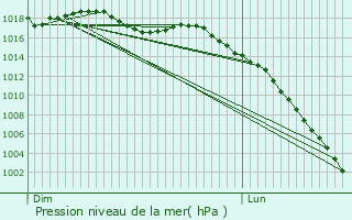 Graphe de la pression atmosphrique prvue pour Castelnau-Tursan