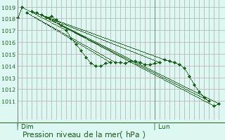 Graphe de la pression atmosphrique prvue pour Schlangenbad