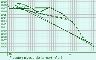 Graphe de la pression atmosphrique prvue pour Tourtouse