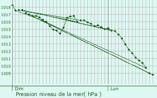 Graphe de la pression atmosphrique prvue pour Saint-Just-Malmont