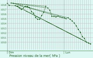Graphe de la pression atmosphrique prvue pour Merlas