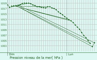 Graphe de la pression atmosphrique prvue pour Bassussarry