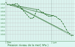 Graphe de la pression atmosphrique prvue pour Roquecourbe-Minervois