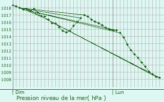 Graphe de la pression atmosphrique prvue pour Belmont-sur-Rance