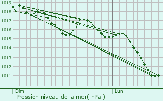 Graphe de la pression atmosphrique prvue pour Verngues