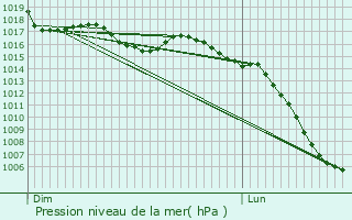 Graphe de la pression atmosphrique prvue pour Saint-Jean-de-Laur