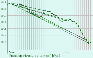 Graphe de la pression atmosphrique prvue pour Moulinet