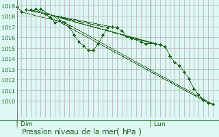Graphe de la pression atmosphrique prvue pour Clelles