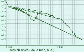 Graphe de la pression atmosphrique prvue pour Lafarre