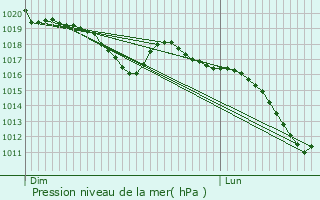 Graphe de la pression atmosphrique prvue pour Saint-Julien-en-Beauchne