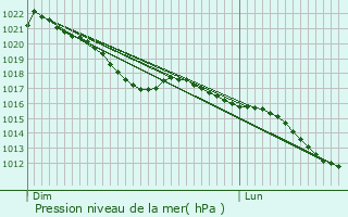 Graphe de la pression atmosphrique prvue pour Ilmenau