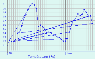 Graphique des tempratures prvues pour Orbey