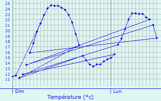 Graphique des tempratures prvues pour Verngues