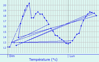 Graphique des tempratures prvues pour Moulicent