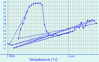 Graphique des tempratures prvues pour Hestrud