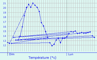 Graphique des tempratures prvues pour Quimperl