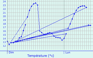 Graphique des tempratures prvues pour Zrich (Kreis 2)
