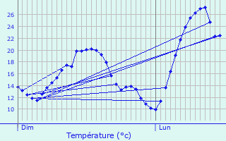 Graphique des tempratures prvues pour Trouley-Labarthe