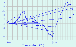 Graphique des tempratures prvues pour Lempdes