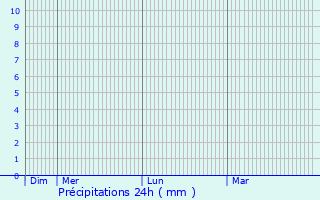 Graphique des précipitations prvues pour Tinajo