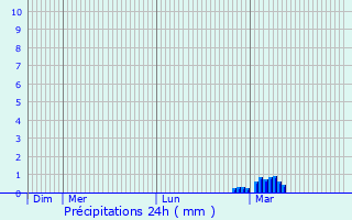 Graphique des précipitations prvues pour Chadwell St Mary