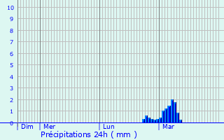 Graphique des précipitations prvues pour Blackheath