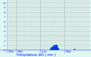 Graphique des précipitations prvues pour Newtownabbey