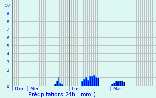 Graphique des précipitations prvues pour Dalkeith