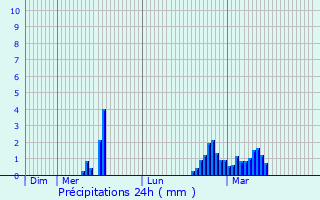 Graphique des précipitations prvues pour Culcheth