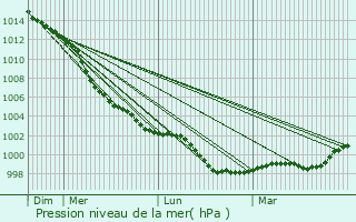 Graphe de la pression atmosphrique prvue pour Newtownabbey