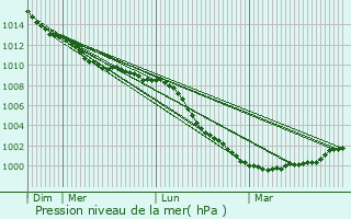Graphe de la pression atmosphrique prvue pour Cowplain