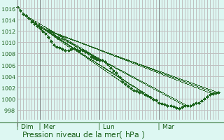 Graphe de la pression atmosphrique prvue pour Swindon