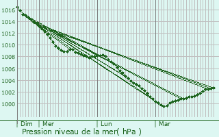 Graphe de la pression atmosphrique prvue pour Blackheath