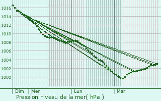 Graphe de la pression atmosphrique prvue pour Chadwell St Mary