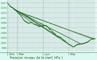 Graphe de la pression atmosphrique prvue pour Potters Bar
