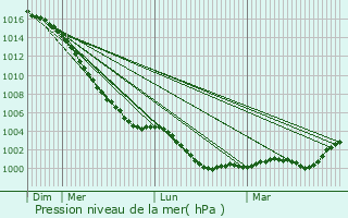 Graphe de la pression atmosphrique prvue pour Dalkeith