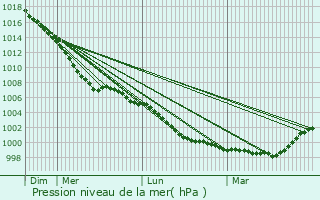 Graphe de la pression atmosphrique prvue pour Culcheth