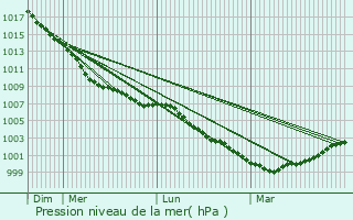 Graphe de la pression atmosphrique prvue pour Rushden