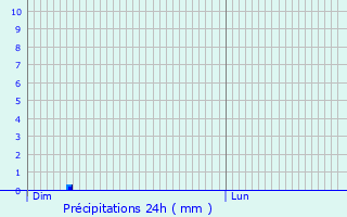 Graphique des précipitations prvues pour Schweich