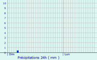 Graphique des précipitations prvues pour Les Nos-prs-Troyes