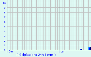 Graphique des précipitations prvues pour Fleury-les-Aubrais