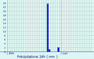 Graphique des précipitations prvues pour Saint-Apollinaire