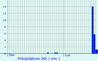 Graphique des précipitations prvues pour Anse