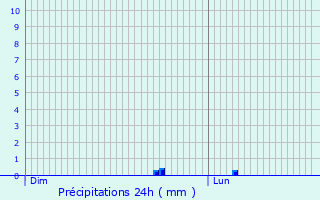 Graphique des précipitations prvues pour Berlaar