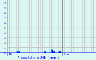 Graphique des précipitations prvues pour Amay