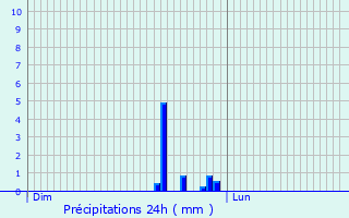 Graphique des précipitations prvues pour Herstappe