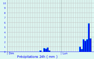 Graphique des précipitations prvues pour Aubazat