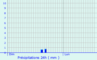 Graphique des précipitations prvues pour Coulommes-et-Marqueny